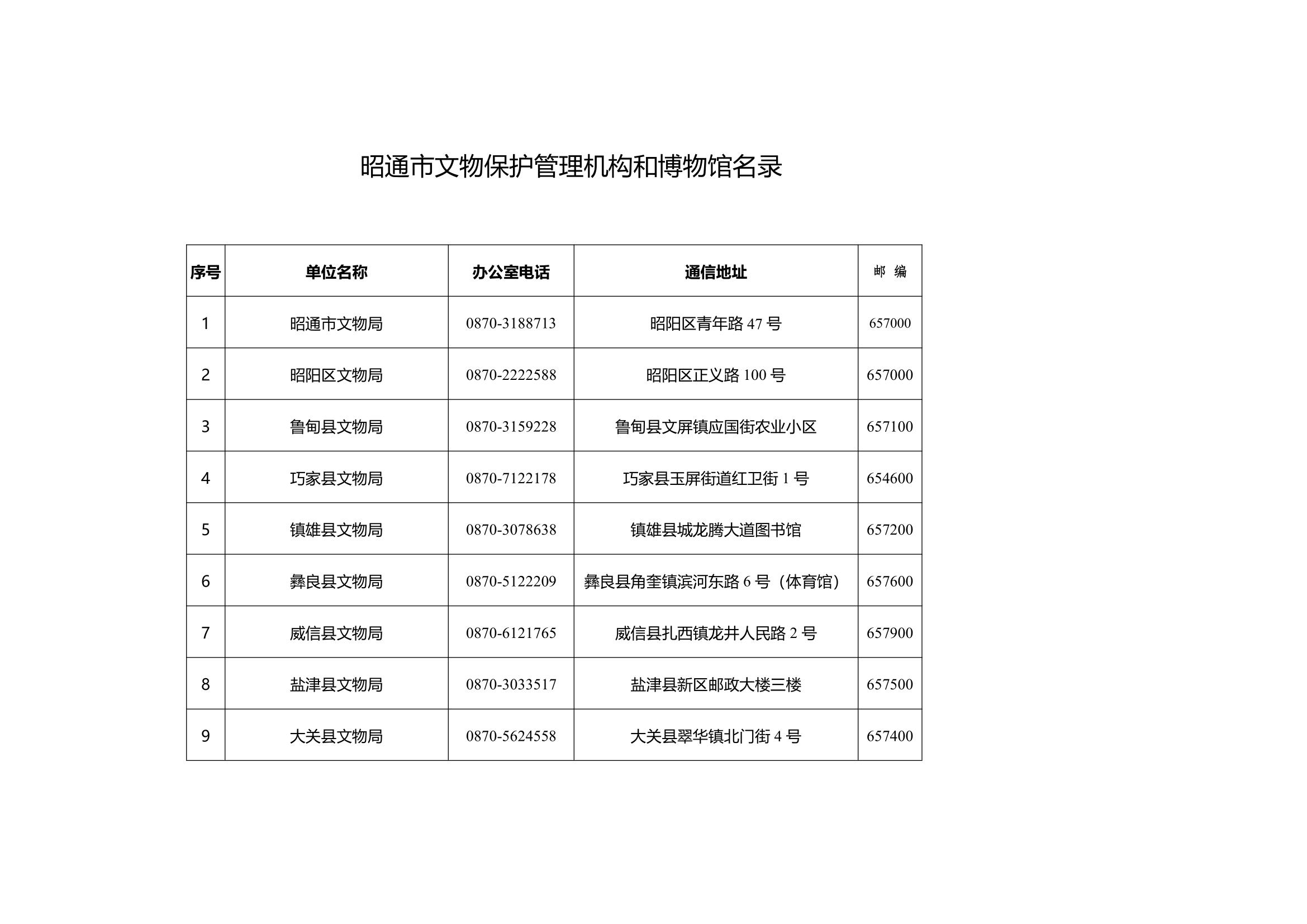 昭通市文物保護管理機構(gòu)和博物館名錄(2)_1.jpg