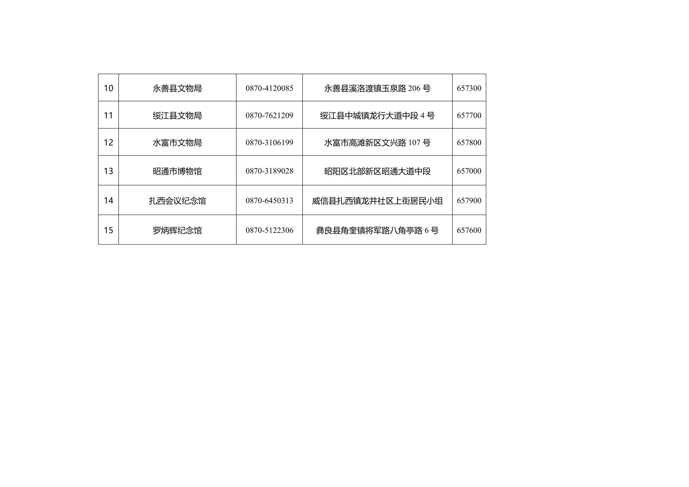 昭通市文物保護管理機構(gòu)和博物館名錄(2)_2.jpg